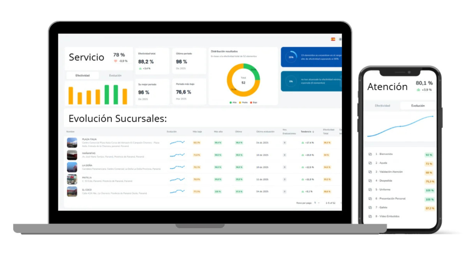Dashboard de Buenavoz: cumplimiento por sucursal en tiempo real, ranking de sedes y evidencia